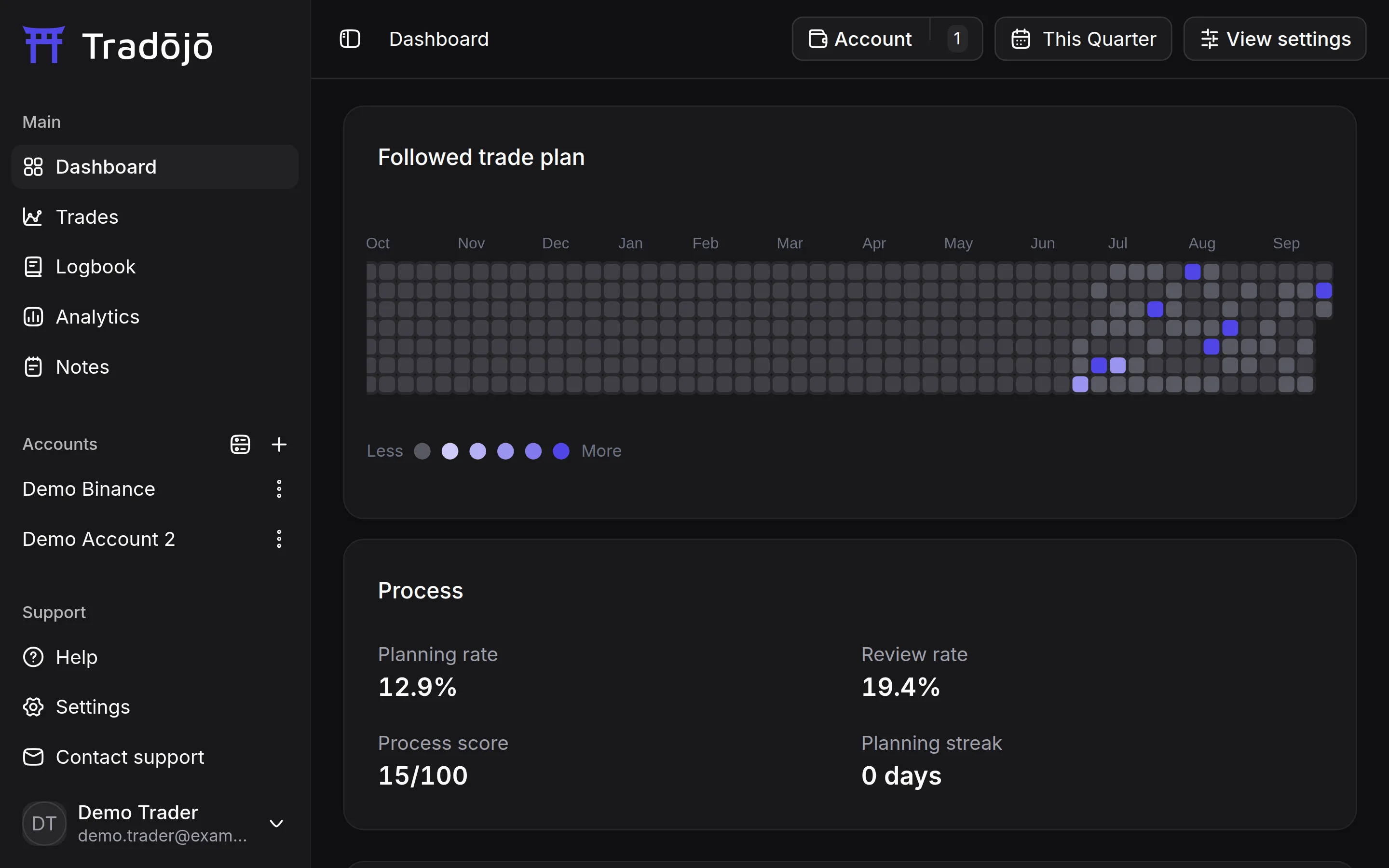 The Tradojo dashboard for a demo Binance account, showing the plan-and-review calendar and process stats.
