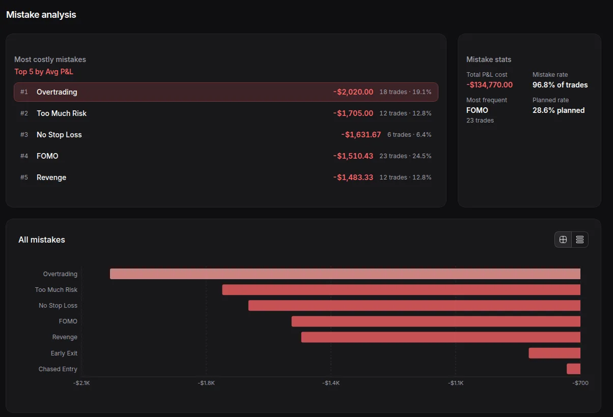 The Mistakes tab in Tradojo Analytics for demo data: the top 5 mistakes by Avg P&L, a bar chart of all mistakes and Mistake stats with the Mistake rate and most frequent mistake.
