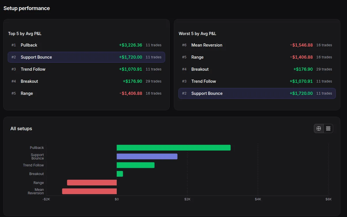 The Setups tab in Tradojo Analytics for demo data: the top 5 and worst 5 setups by Avg P&L and a bar chart of all setups.