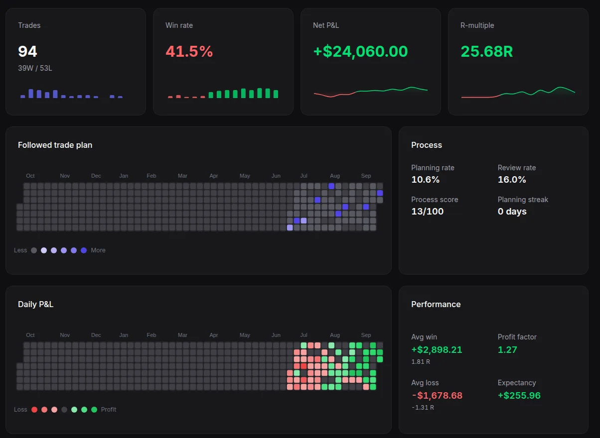 The Tradojo dashboard for a demo account: Trades, Win rate, Net P&L and R-multiple cards, the plan-and-review calendar, Process stats, the Daily P&L heatmap and the Performance card with Avg win, Avg loss, Profit factor and Expectancy.