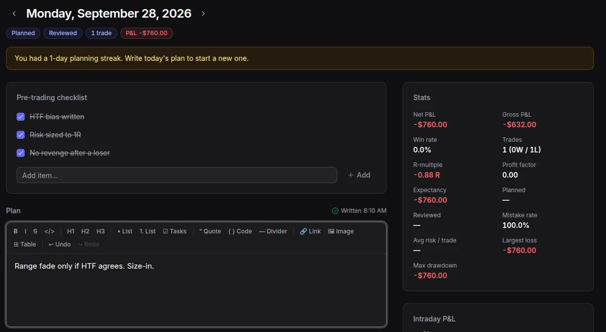 A daily Logbook entry in Tradojo: the streak prompt, a pre-trading checklist, the Plan editor with its formatting toolbar, and the day's stats.