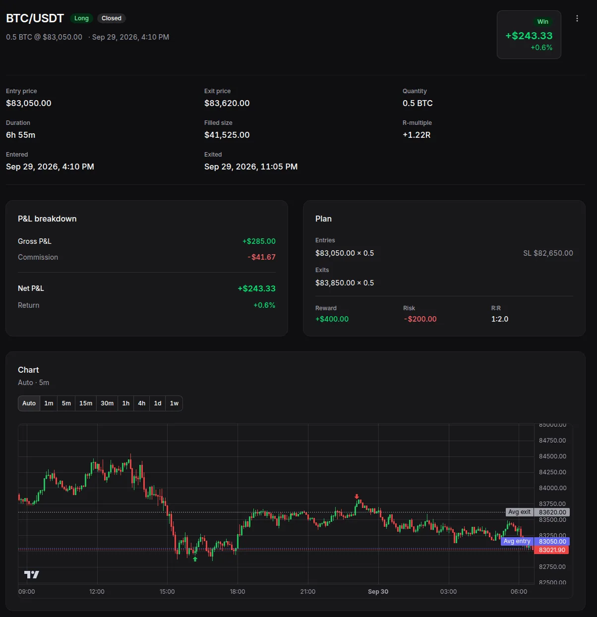 A closed demo BTC/USDT long in Tradojo: entry and exit prices, the P&L breakdown, the trade plan (reward, risk and R:R) and a 5-minute candlestick chart marking the buy, the sell, the average entry and the average exit, with the TradingView logo.